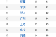 广厦成首支锁定季后赛球队 吉林无缘季后赛