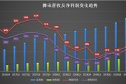 腾讯单季营收再破千亿 疫情下藏危中之机